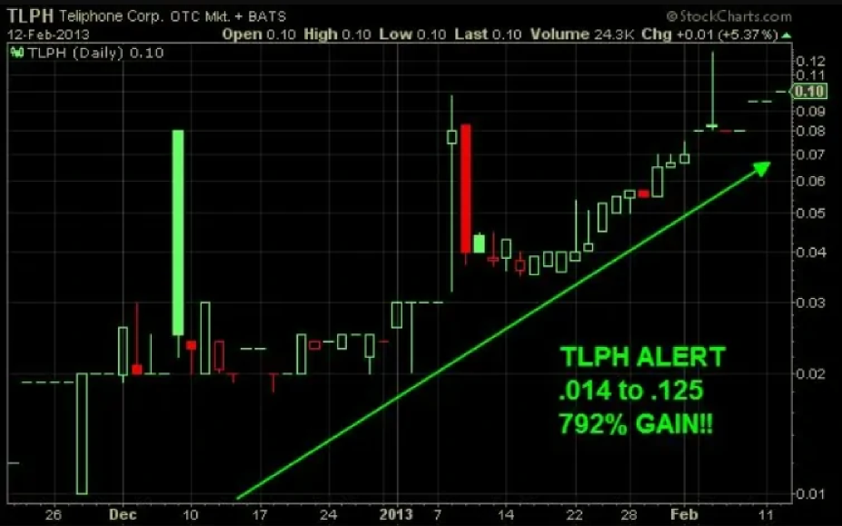 TLPH stock performance chart